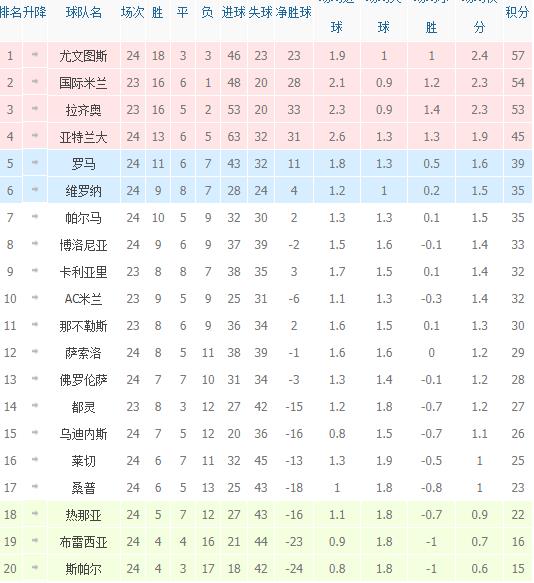 PA真人- 国际米兰登顶积分榜首  